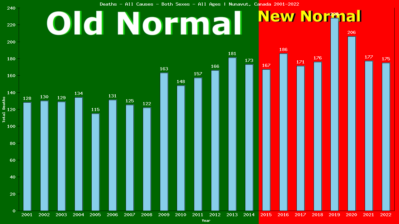 Graph showing Deaths - All Causes - Both Sexes - Of All Ages | Nunavut, Canada